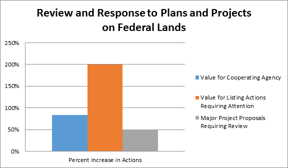 Review and Response to Plans and Projects on Federal Lands
